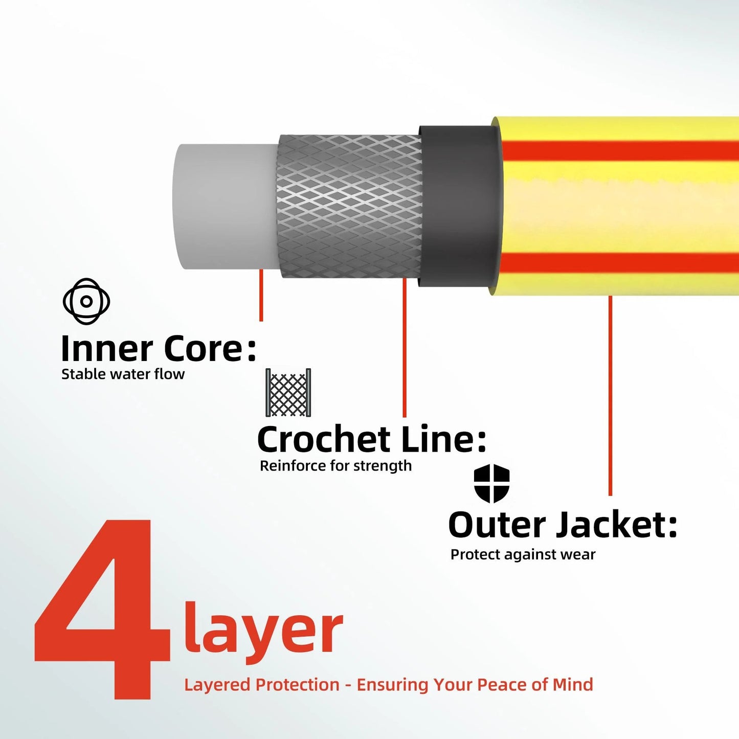 Diagram of Heavy Duty Short Garden Hose Five Eighth Inch Diameter, Four Foot Length, showing four-layer construction for durability.