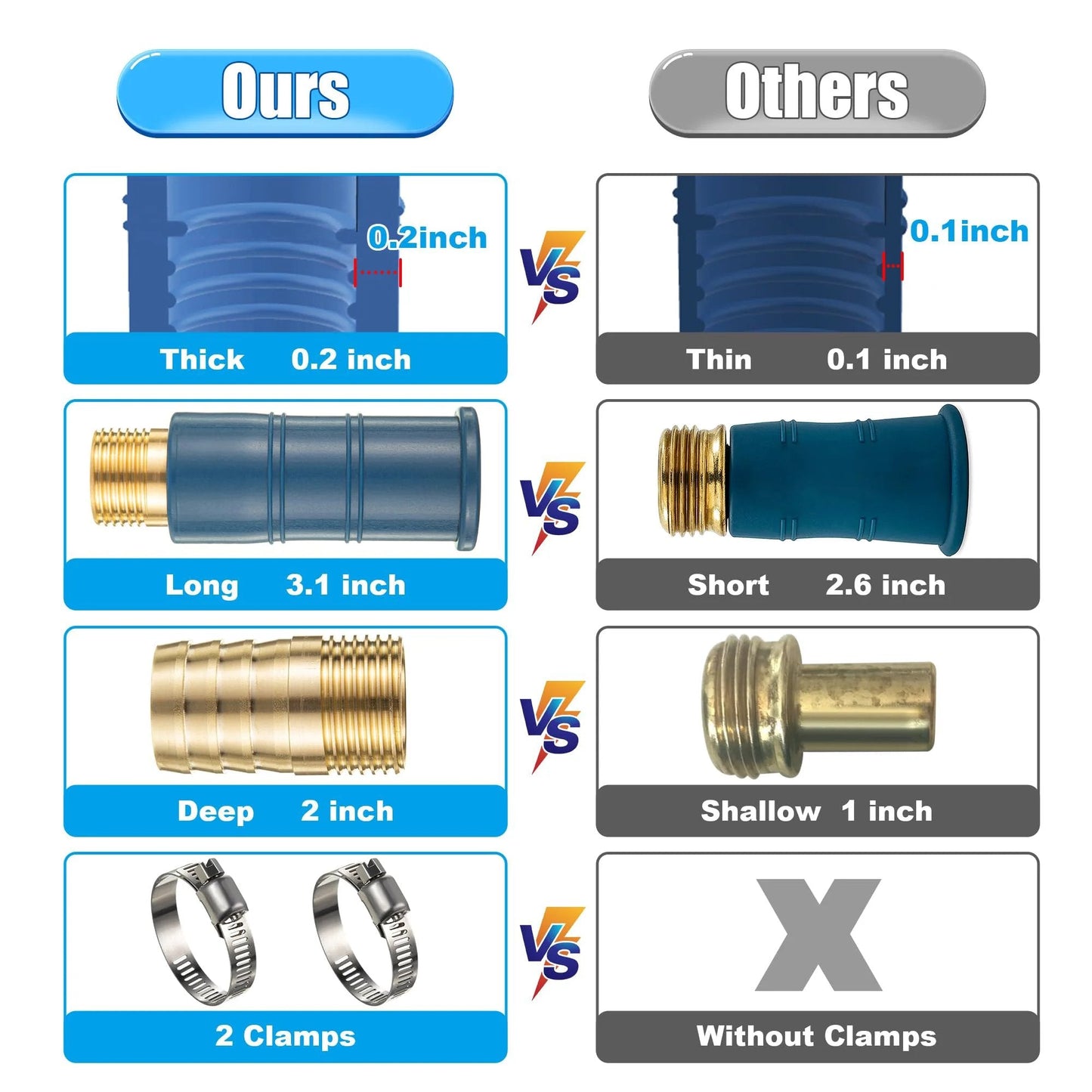 Comparison of universal faucet hose adapter, ours with 0.2-inch thickness and 3.1-inch length, versus thinner and shorter others.