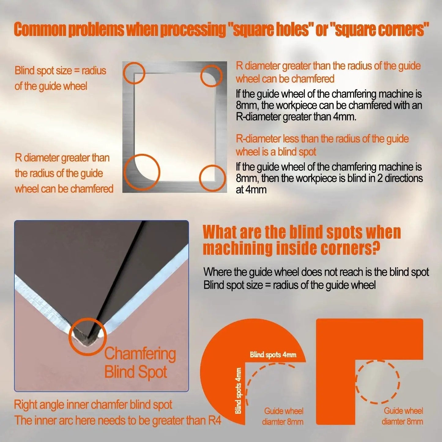Diagram showing chamfering tool limitations on square corners and blind spots, highlighting guide wheel radius effects on processing.