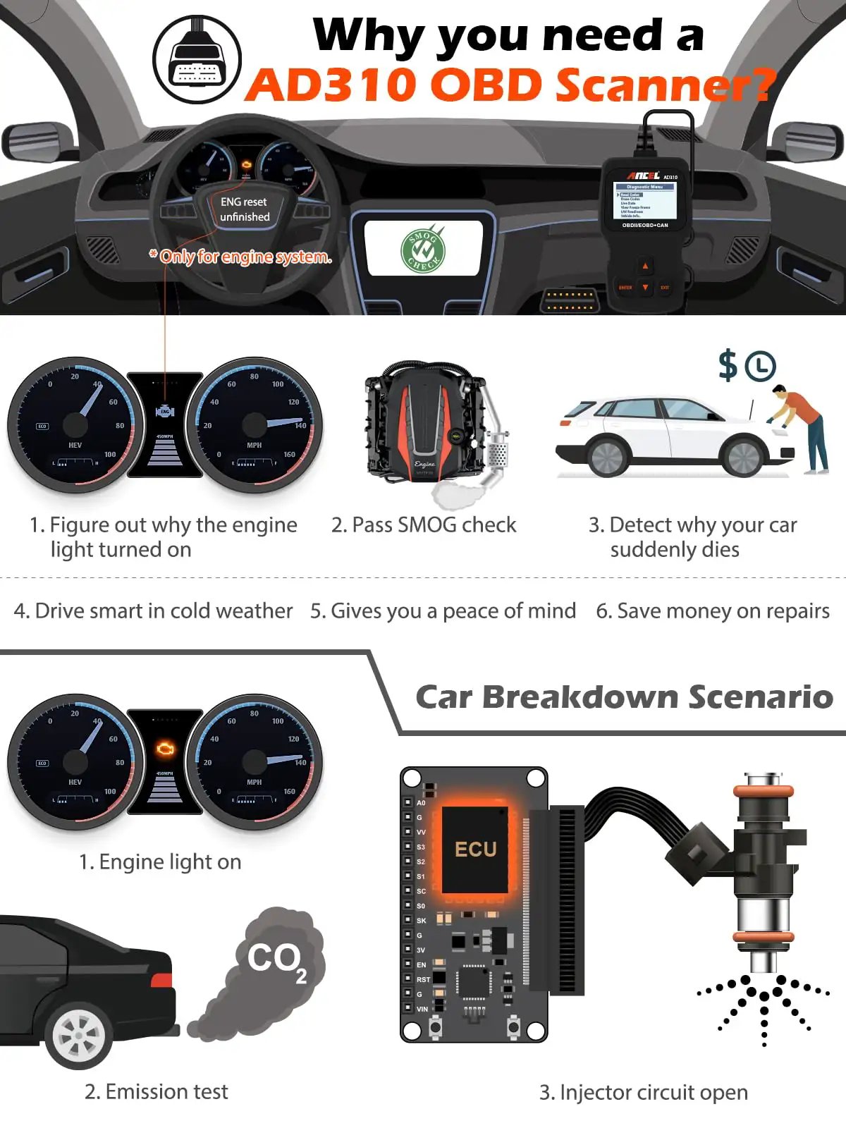 Infographic showing reasons to use a Classic Enhanced OBD II Scanner For Your Ride Read And Clear Check Engine Codes CAN Diagnostic Tool For 1996 And Newer Vehicles Works With All OBD2 Protocol Cars Black.