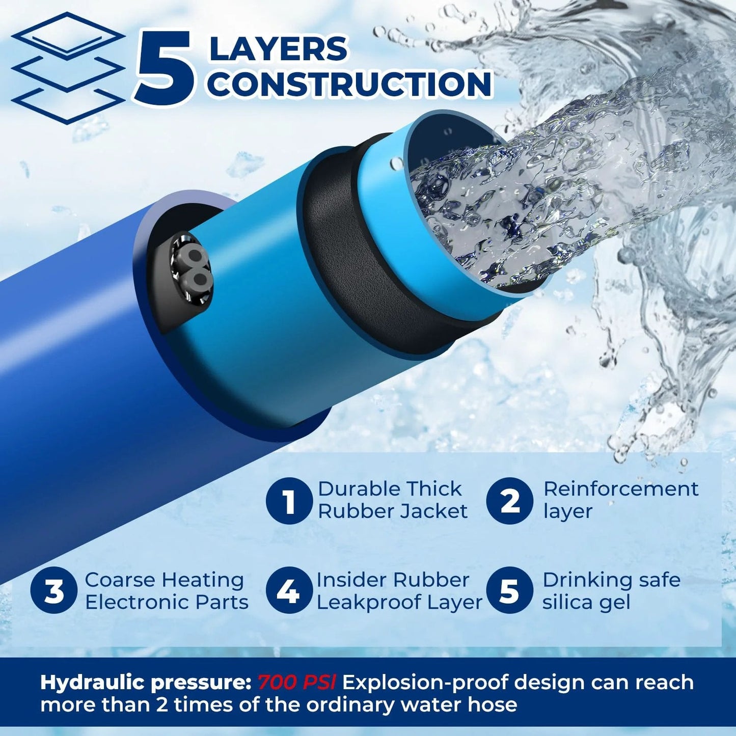 Heated Water Hose For RV And Garden Anti Freezing To Minus 45F Keeps Water Flowin In Freezin Weather Self Regulating Temperature System 30Ft Or 15Ft Lengths Electrically Heated Hose For Camping Farm Henhouse Coop showing 5-layer construction with water flowing.