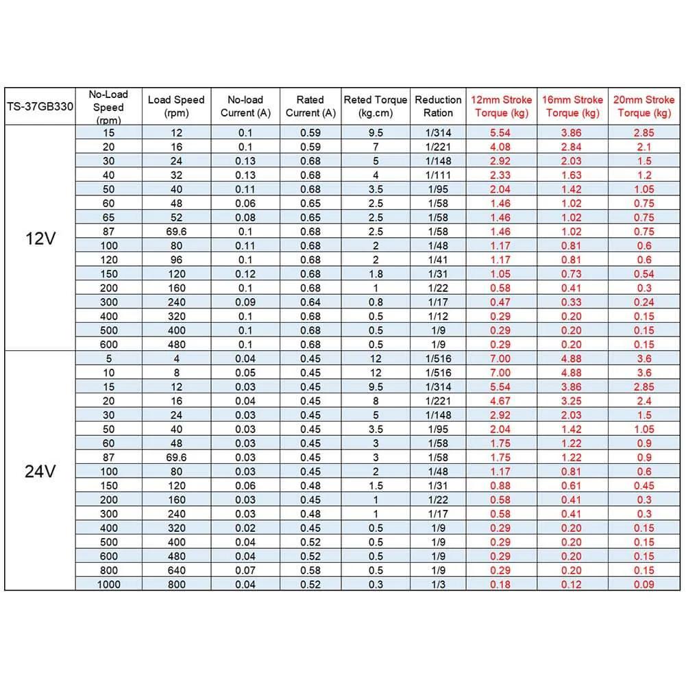 Table displaying specifications for a DIY Reciprocating Cycle Linear Actuator 12V 15rpm Big Torque Stroke 12mm 16mm 20mm Adjustable for DIY Design Shale Shaker.