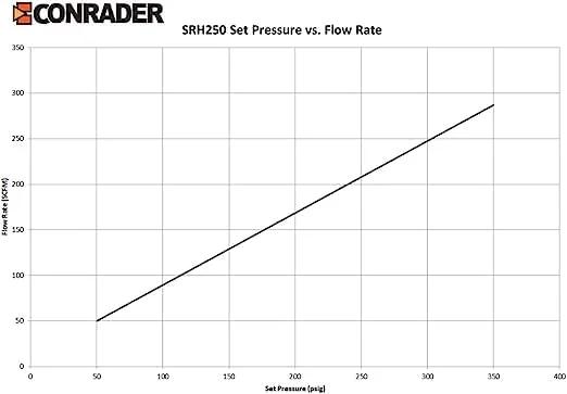 Graph showing SRH250 set pressure vs. flow rate, with linear trend, labeled "Conrader" brand.