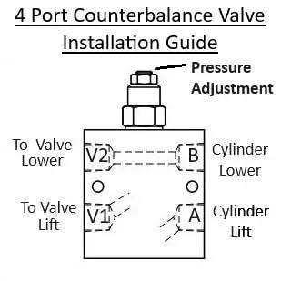 Diagram of Inline Hydraulic Counterbalance Load Holding Valve installation guide, showing 4 ports and pressure adjustments.