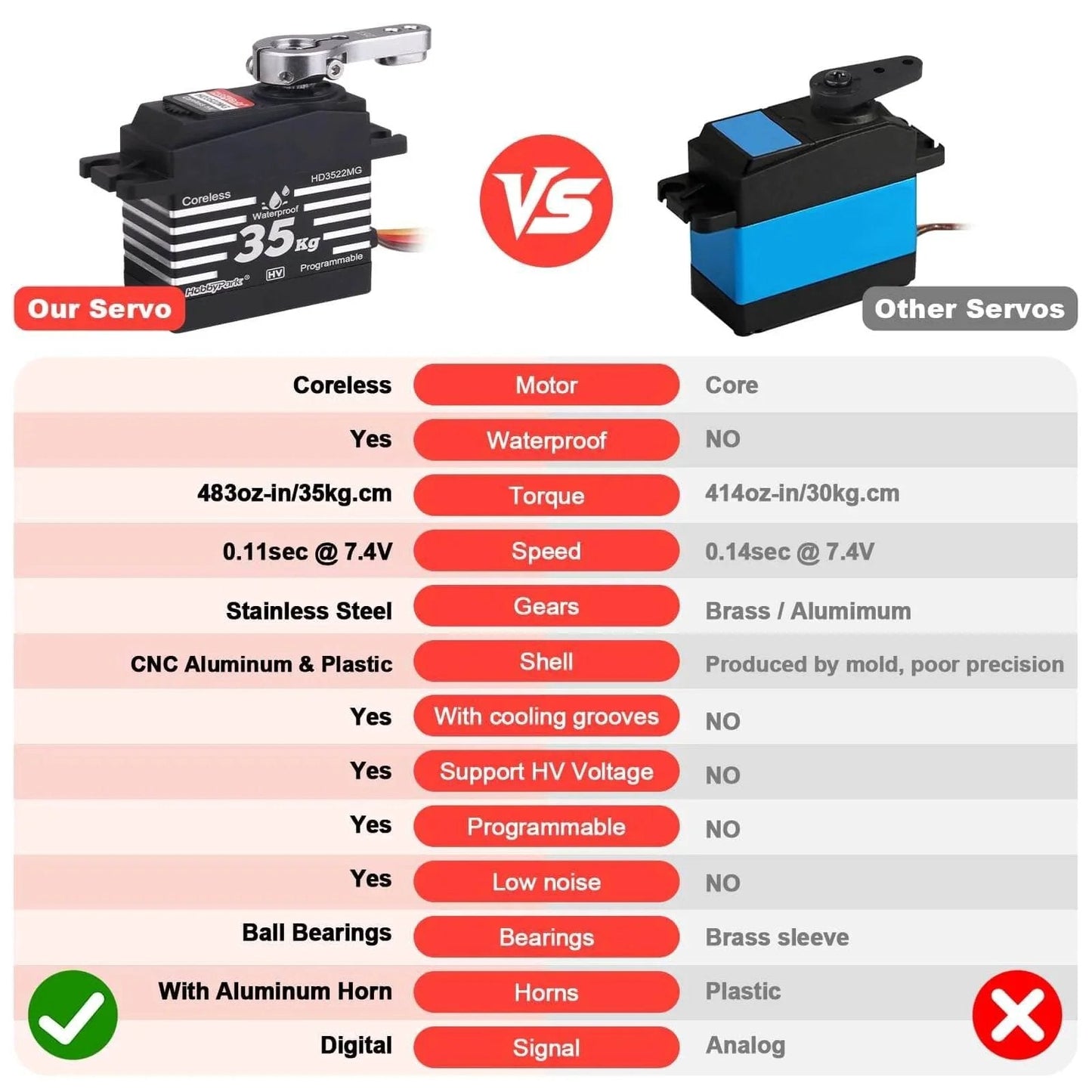 Comparison of our Waterproof 35KG High Torque Servo Motor Coreless Metal Gears Digital RC Steering Servo and a generic blue-black servo, highlighting features
