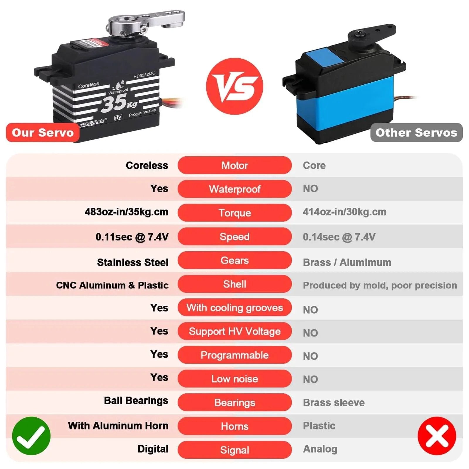 Comparison of our Waterproof 35KG High Torque Servo Motor Coreless Metal Gears Digital RC Steering Servo and a generic blue-black servo, highlighting features