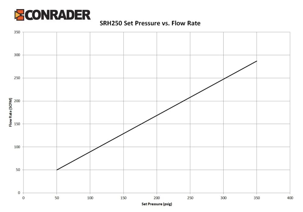 SRH250 Set Pressure vs. Flow Rate graph for Brass One Eighth Inch NPT Industrial Hard Seat Safety Pressure Relief Valve