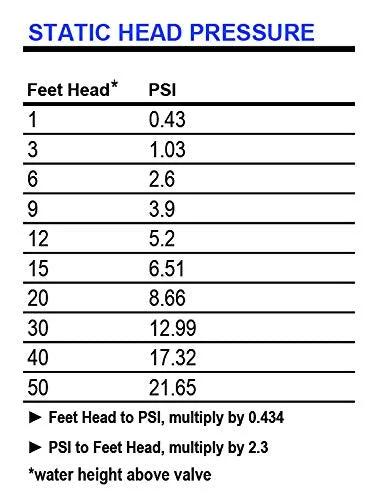 Static head pressure table showing conversion from Feet Head to PSI, with instructions for conversion multipliers.
