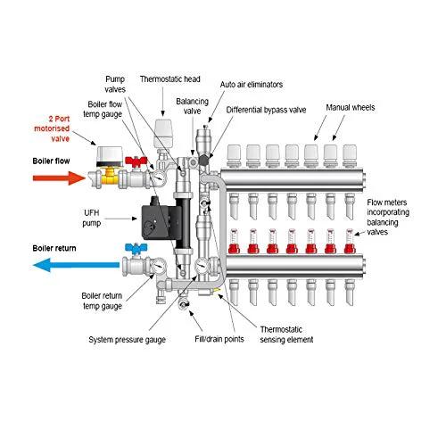 Diagram of AB 12 Loop PEX Radiant Manifold For Hydronic Floor Heating with labeled components and stainless steel build.