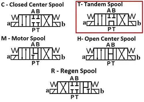Hydraulic valve spool types, including closed center, tandem, motor, open center, and regen, used in Pro Grade Heavy Duty Hydraulic Electric Solenoid Valve D03 NG6.