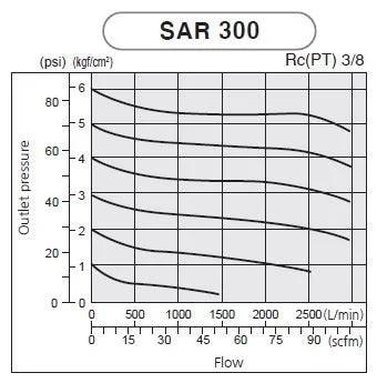 Performance chart for Heavy Duty Air Pressure Regulator With T Handle And Gauge For 3/8 Inch NPT, 0 To 150 PSI Regulation