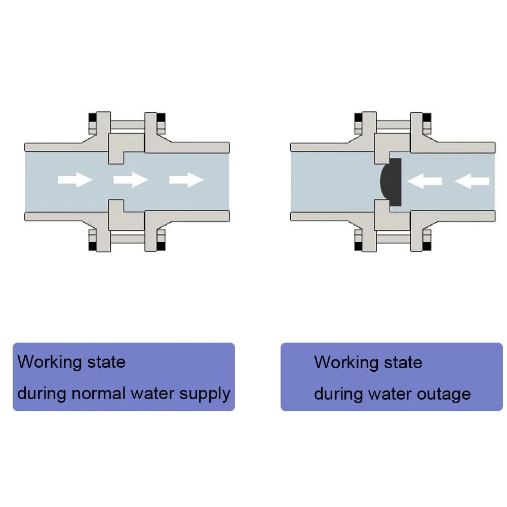 Diagram showing working states of stainless steel 1/2 inch female to male check valve in normal and outage water supply.