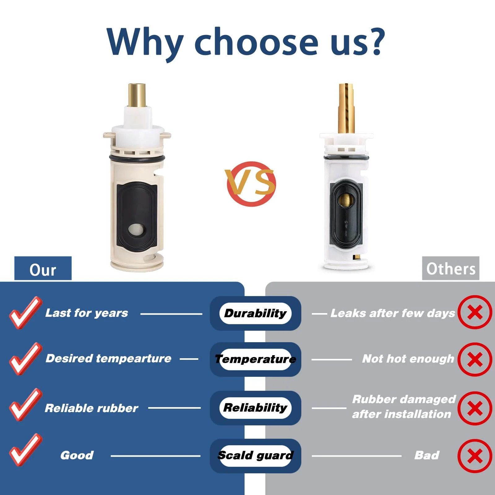 Comparison of Universal Moen 1222 Cartridge Kit Replacement features vs other cartridges, highlighting durability, temperature, reliability, and scald guard.