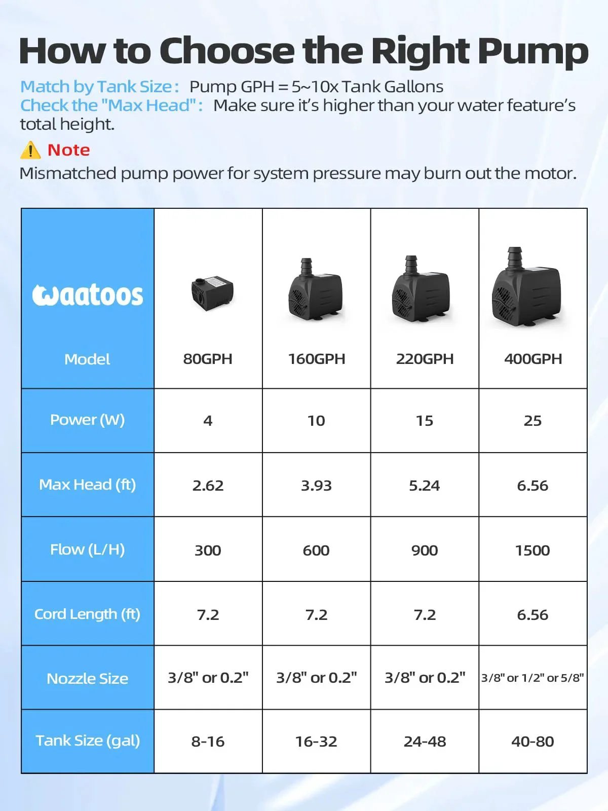 Comparison chart for 80GPH, 160GPH, 220GPH, 400GPH submersible pumps, showing specifications like power, max head, flow, and nozzle size.