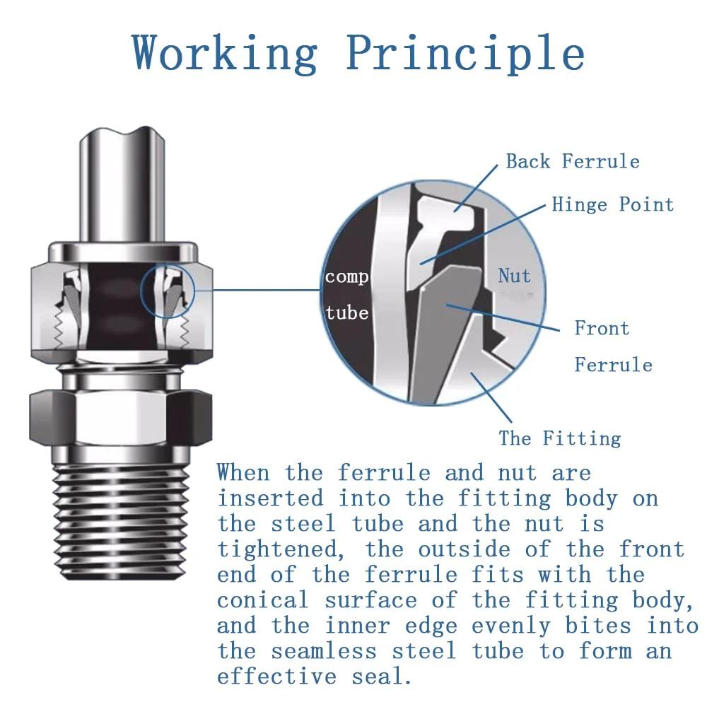 Compression Fitting 1/4 Inch Tube OD To 1/4 Inch NPT Male Straight Coupler With Double Ferrules diagram showing working principle