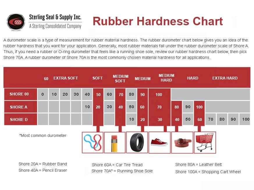 Rubber hardness chart with durometer scales Shore 00, Shore A, and Shore D showing examples like rubber band, car tire tread, and shopping cart wheel.