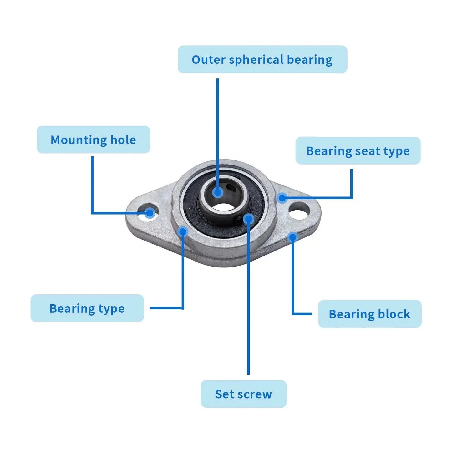 4 Pack Pillow Block Bearings Set With Three Eighths Inch Bore 10mm ID Self Aligning Zinc Alloy Flange Bearings KFL000 with labeled parts