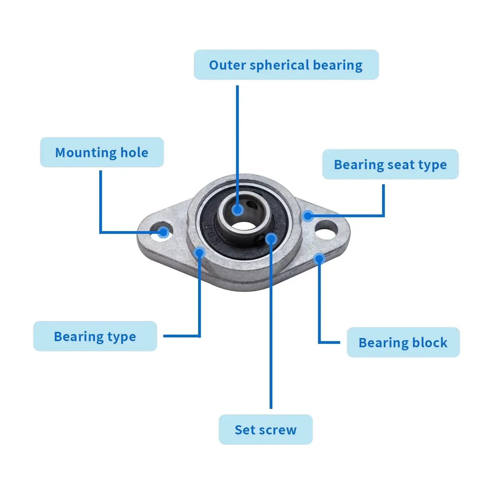 4 Pack Pillow Block Bearings Set With Three Eighths Inch Bore 10mm ID Self Aligning Zinc Alloy Flange Bearings KFL000 with labeled parts