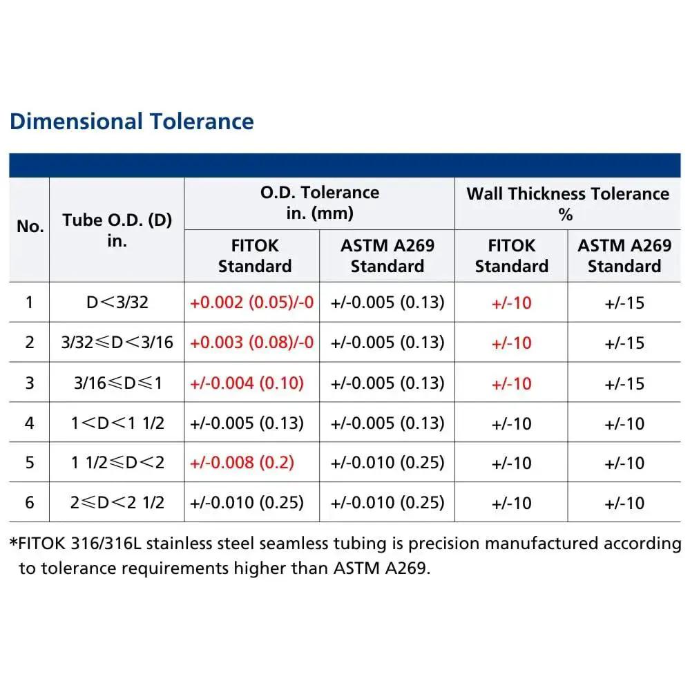 Dimensional tolerance chart for Premium 316/316L Stainless Steel Seamless Tubing 1/2 Inch OD, ASTM A269 Dual Certified FITOK.