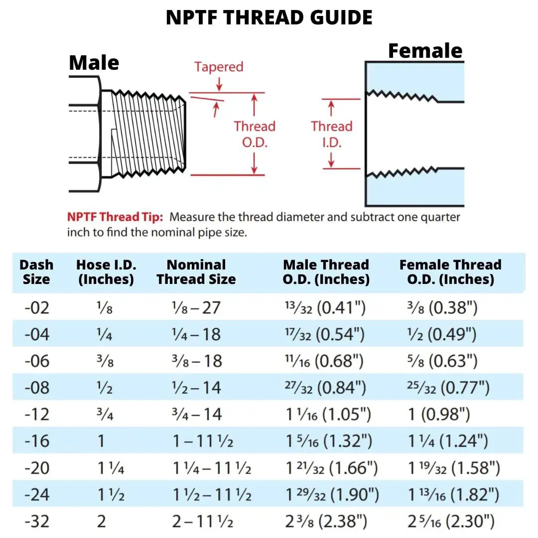 NPTF thread guide showing male and female thread sizes and dimensions for various dash sizes, including 10 Pack MP 08 08 One Half Inch Hose To One Half Inch NPTF Male Pipe Thread Hydraulic Hose End Crimp Fitting Carbon Steel For Fluid Power Systems And Hydraulic Applications Pro Grade Interchanges With Weatherhead U Series.