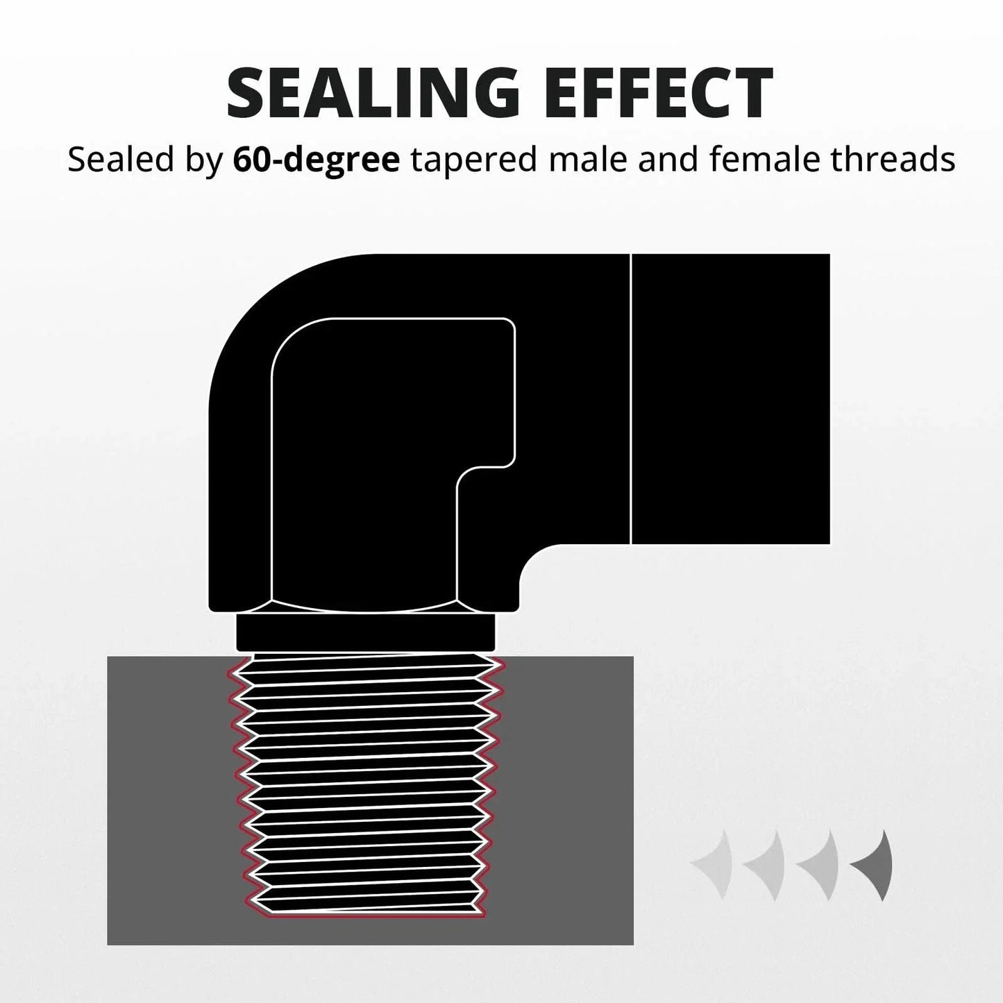 Diagram showing sealing effect of Beefy 6061-T6 Aluminum 1/4 NPT Female to Male 90 Degree Elbow Fitting Adapter Black, with 60-degree tapered threads.