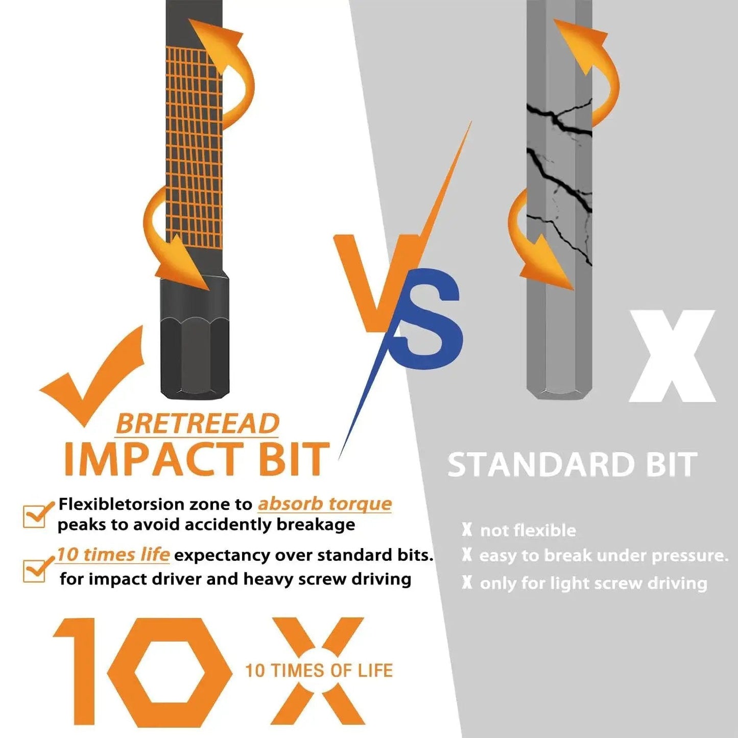 Diagram comparing BRETREAD impact bit with standard bit, highlighting torsion zone and durability for heavy-duty use.