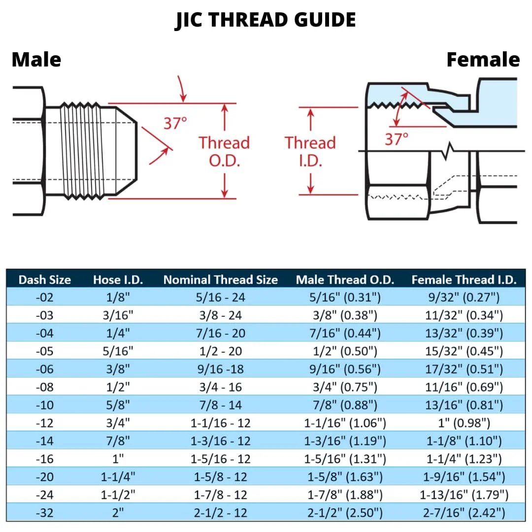 JIC thread guide showing male and female threads, 37-degree angle, with a table of dash sizes, hose ID, and thread dimensions.