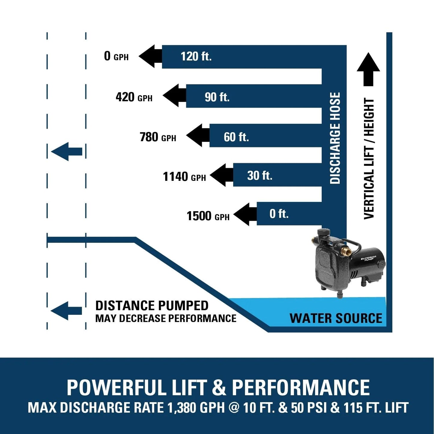 Performance chart of Heavy Duty 0.5 HP Transfer Pump Black Workhorse from Superior Pump with lift height and GPH data.
