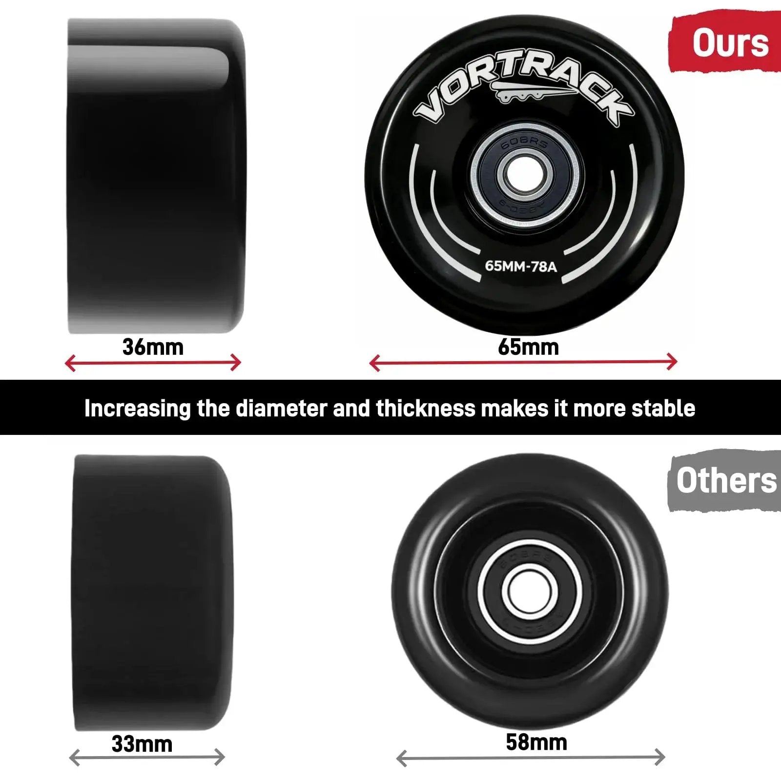 Comparison of 78A Quad Roller Skate Wheels 65x36mm vs 58x33mm, highlighting the improved stability with increased size.