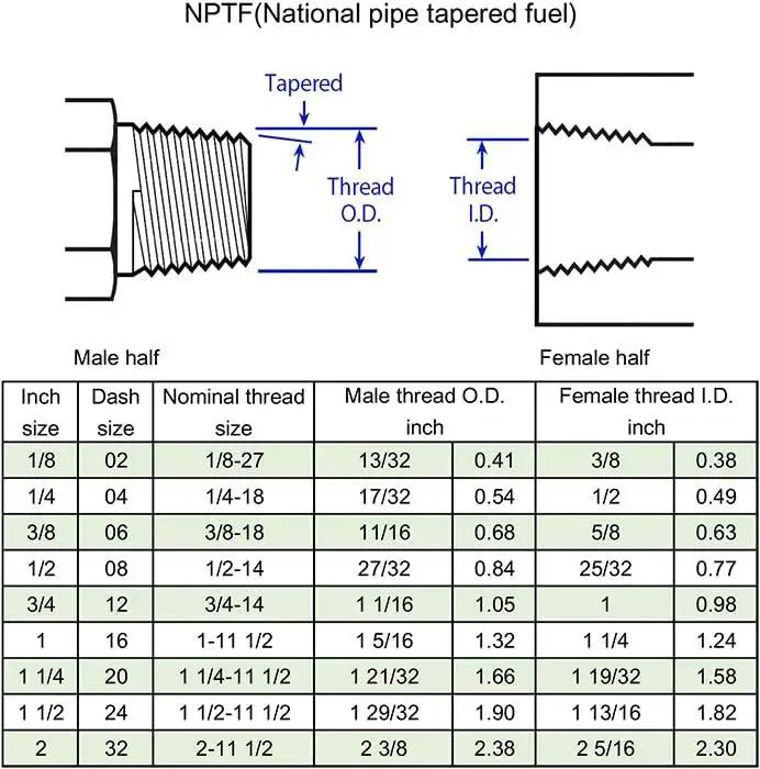 Diagram of NPTF hydraulic hose threading showing male and female thread dimensions for Two Pack 1501-08-08 Hydraulic Hose Adapter Fitting 1/2 Inch Male