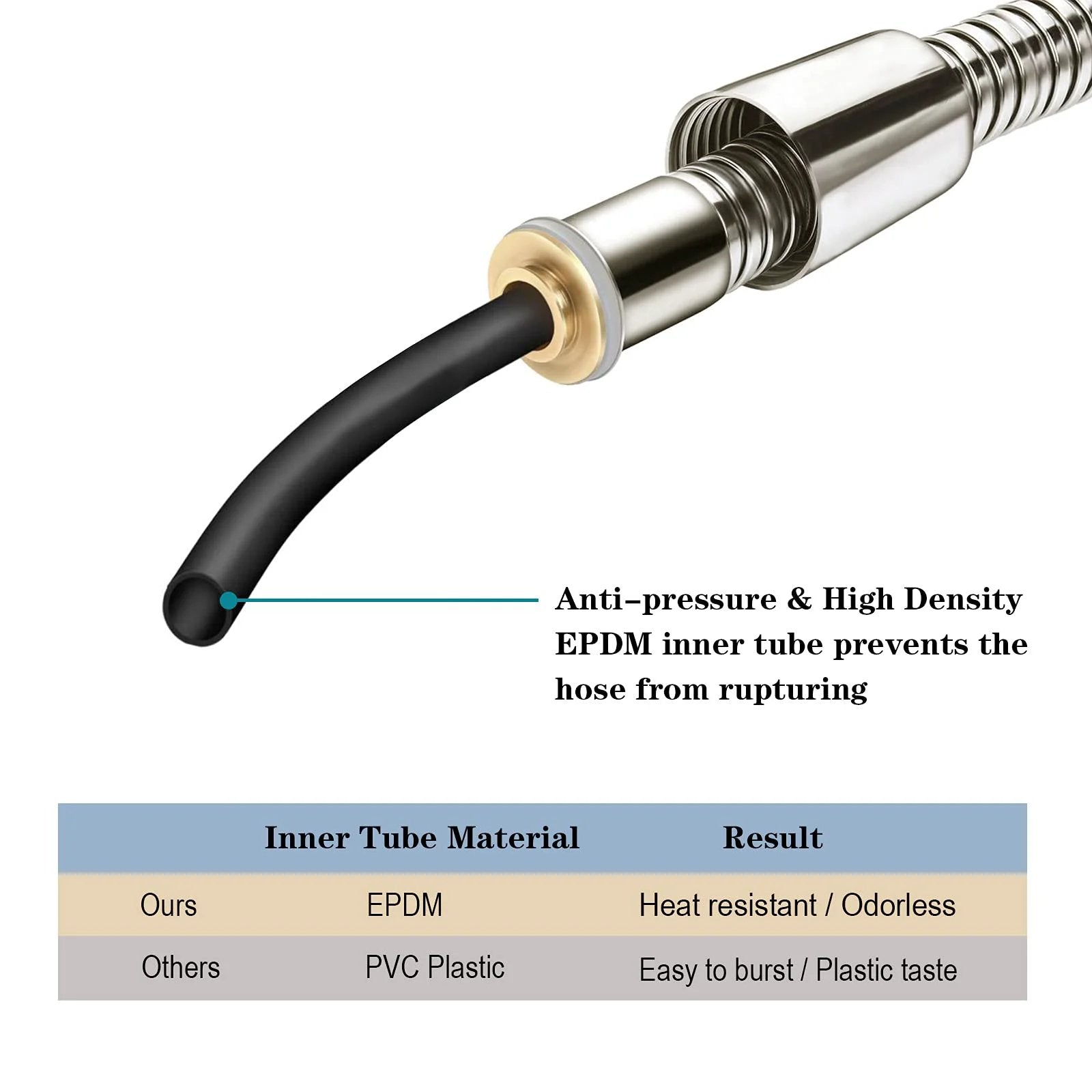 Cutaway of Ultra Flexible 79 Inch Stainless Steel Shower Hose With Brass Insert, showing EPDM tube and material comparison chart.