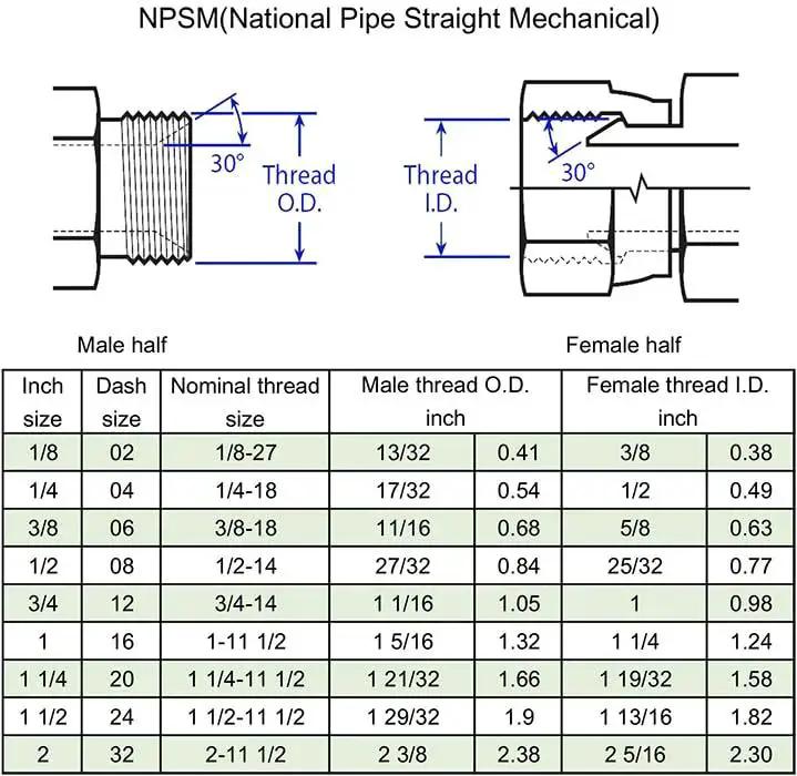 Diagram of NPSM threads with measurements for male and female halves, showing thread O.D. and I.D. for inch sizes 1/8 to 2.