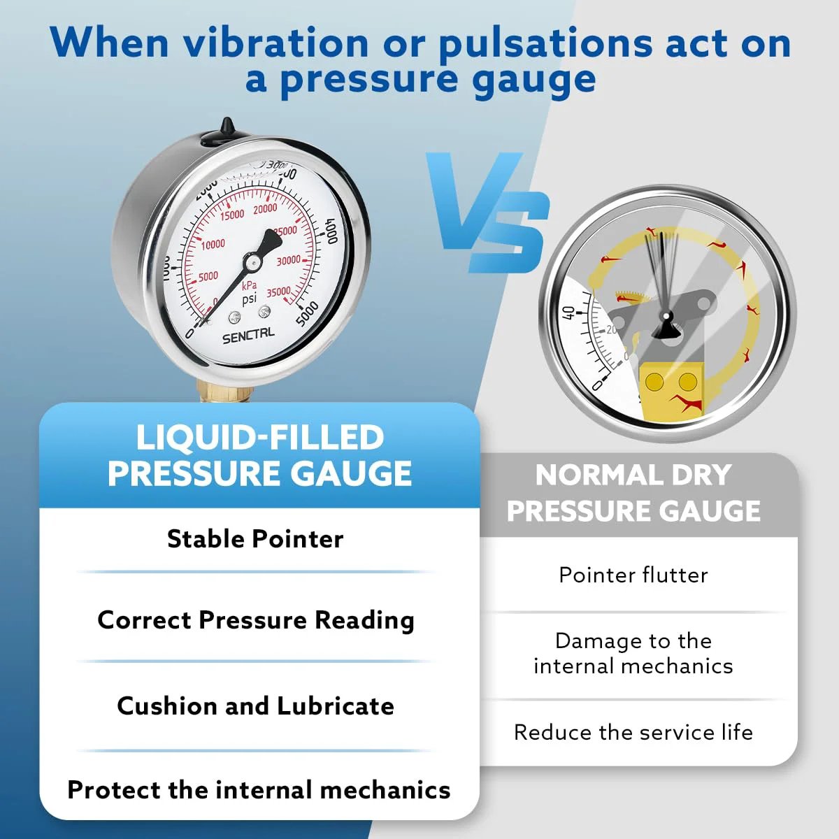 Comparison of liquid-filled pressure gauge and normal dry gauge with benefits of stable pointer and damage reduction.