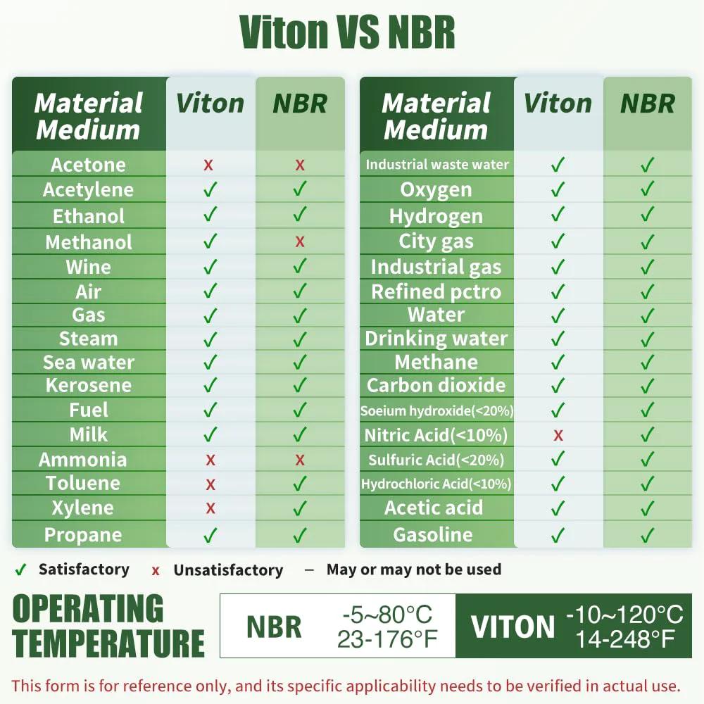 Comparison chart of Viton vs NBR showing material compatibility and operating temperatures for various chemicals.