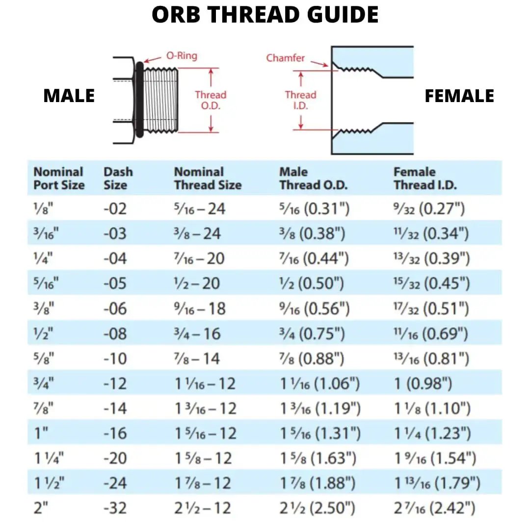 ORB thread guide chart with port sizes, dash sizes, and thread dimensions for male and female fittings, including 1/4 inch details.