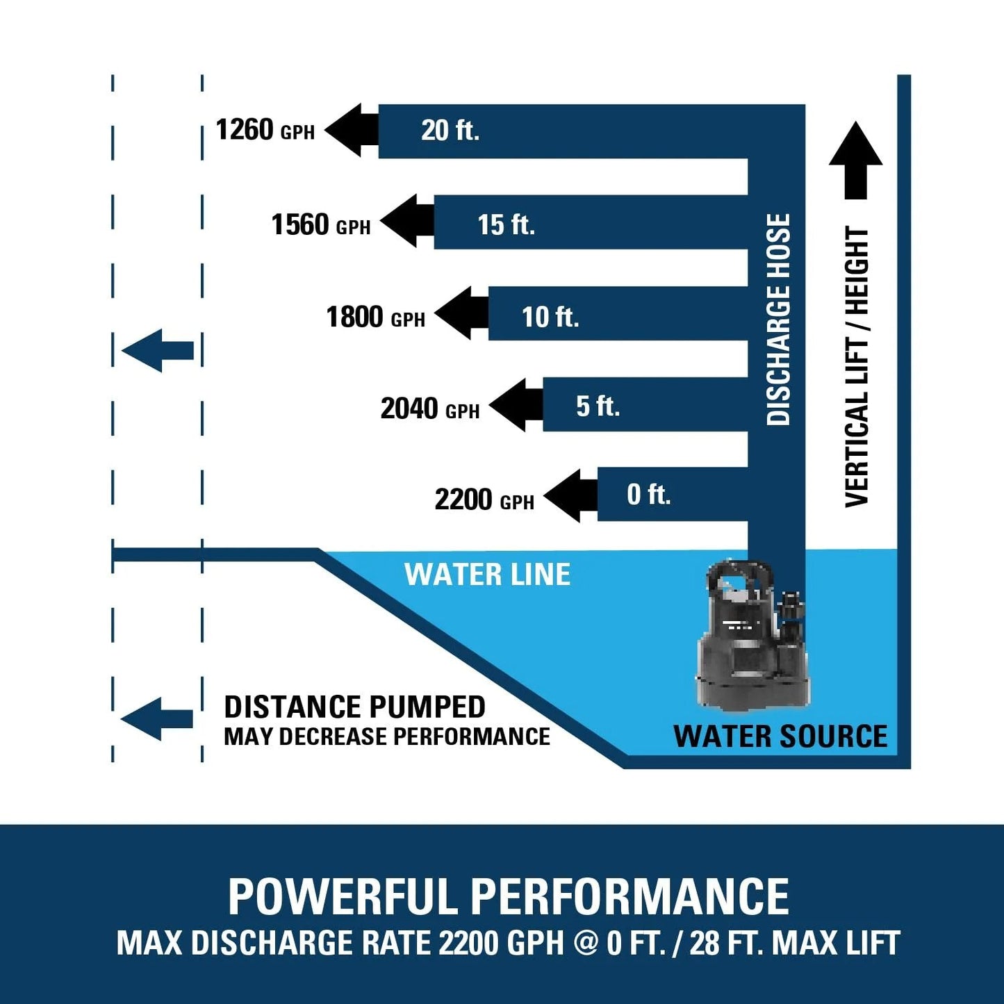Performance chart of High Flow One Quarter HP Thermoplastic Utility Pump With 2220 GPH, 25 Foot Lift showing discharge rates.