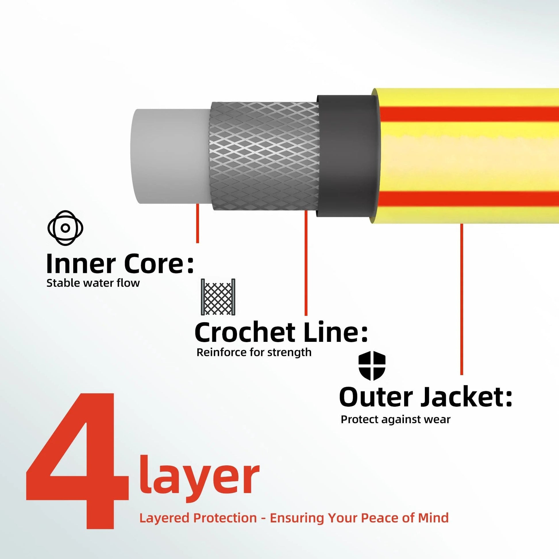 Diagram of Heavy Duty Short Garden Hose Five Eighth Inch Diameter, Four Foot Length, showing four-layer construction for durability.