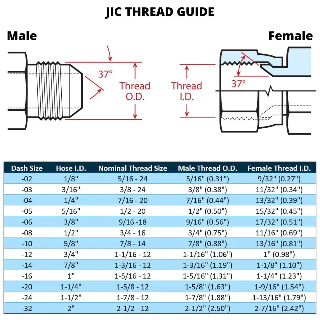 JIC thread guide diagram showing male and female fitting dimensions, including angle, thread, and hose ID for 10 Pack FJX 08 08.