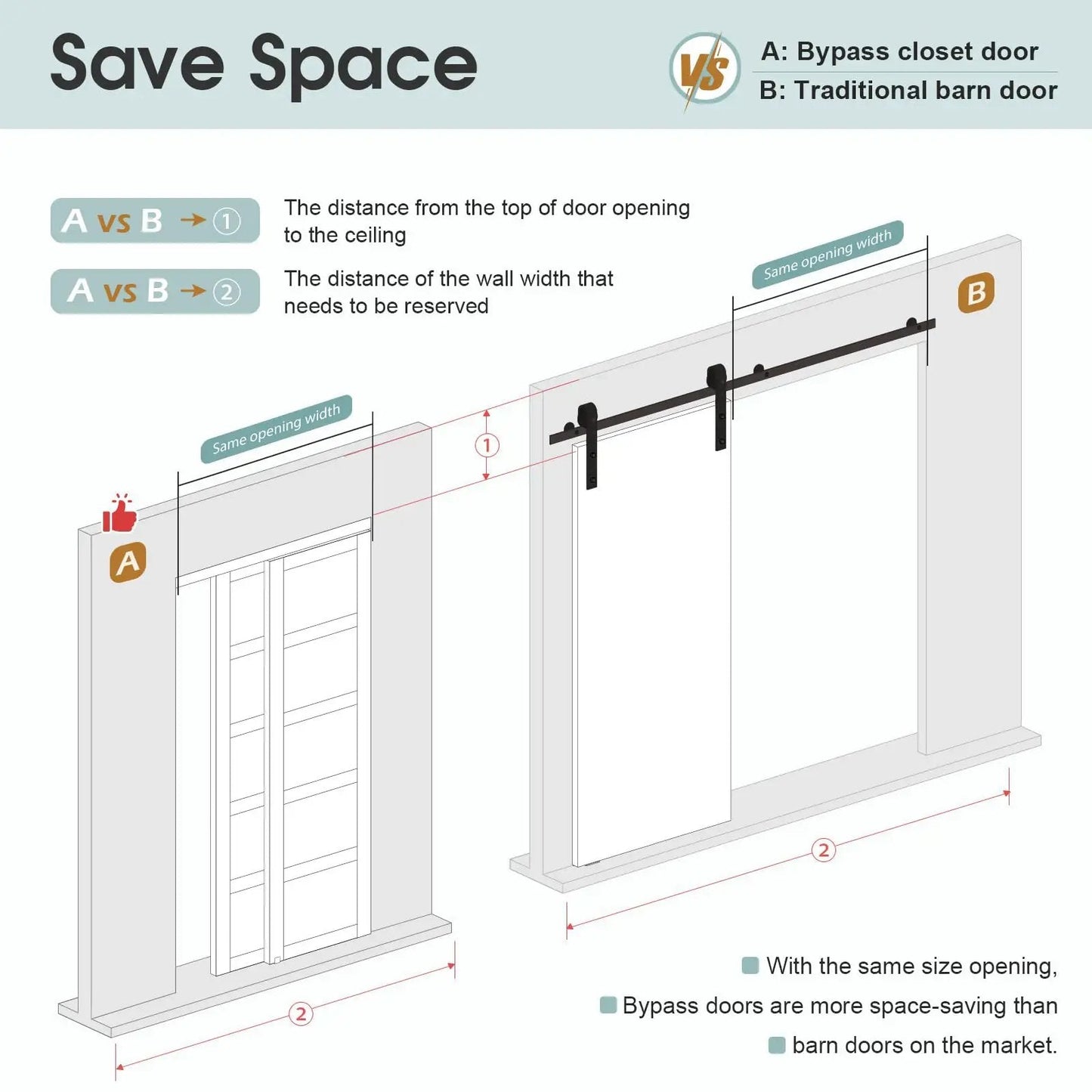 Diagram comparing sliding closet door 72x80 inches, 5-panel bypass barn doors with hardware track kit to traditional doors.