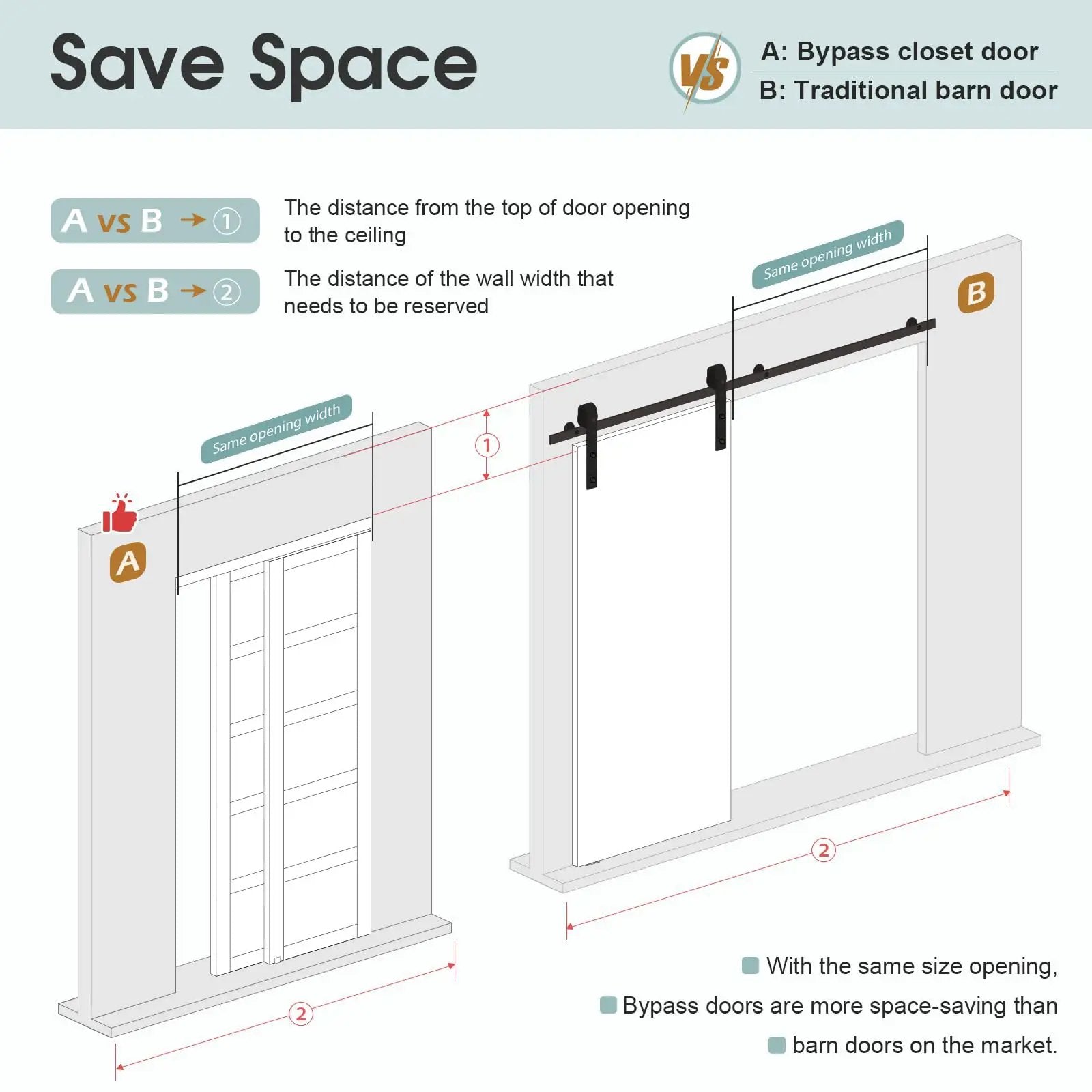 Diagram comparing sliding closet door 72x80 inches, 5-panel bypass barn doors with hardware track kit to traditional doors.