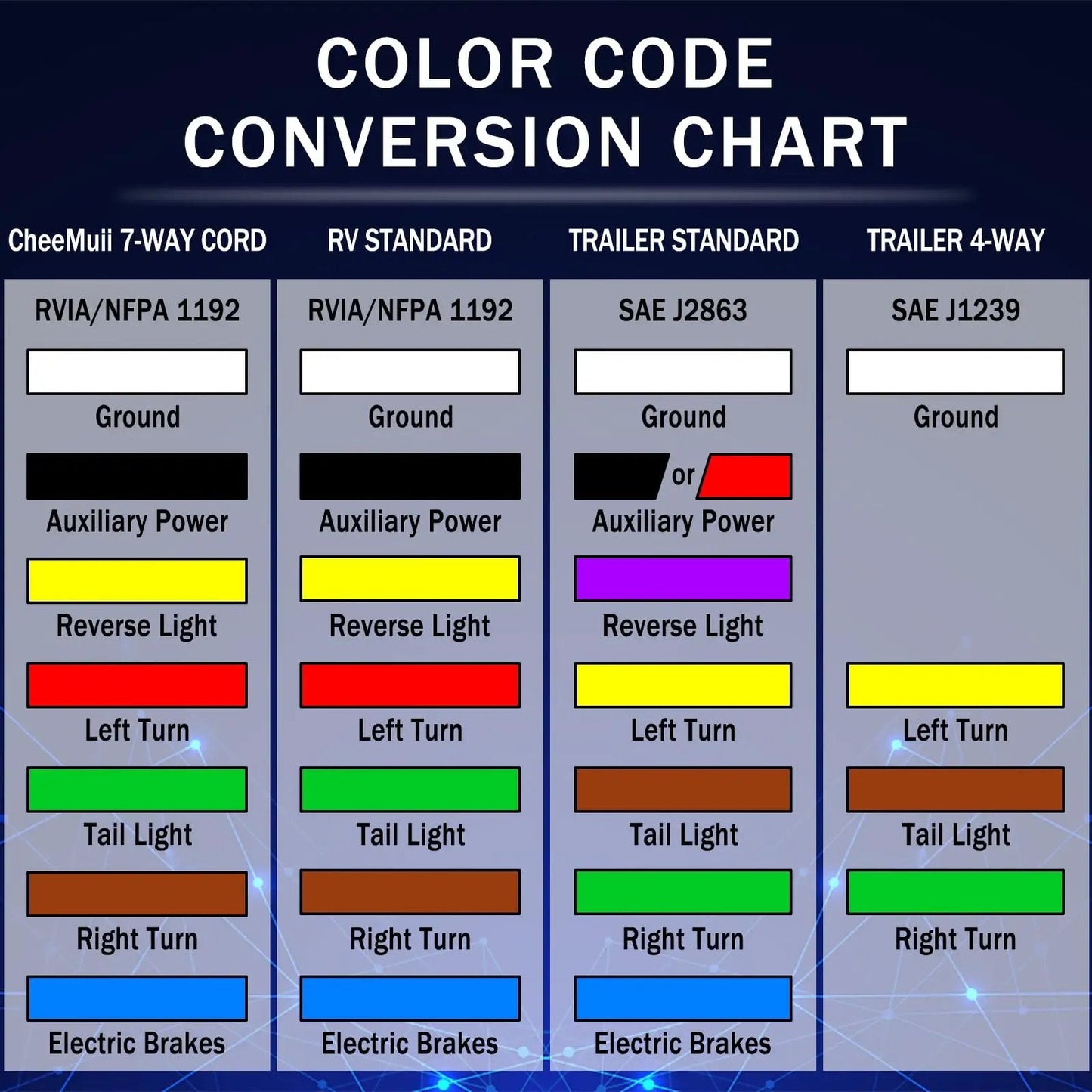Color code conversion chart for 7-way trailer wiring harness standard connections and functions.