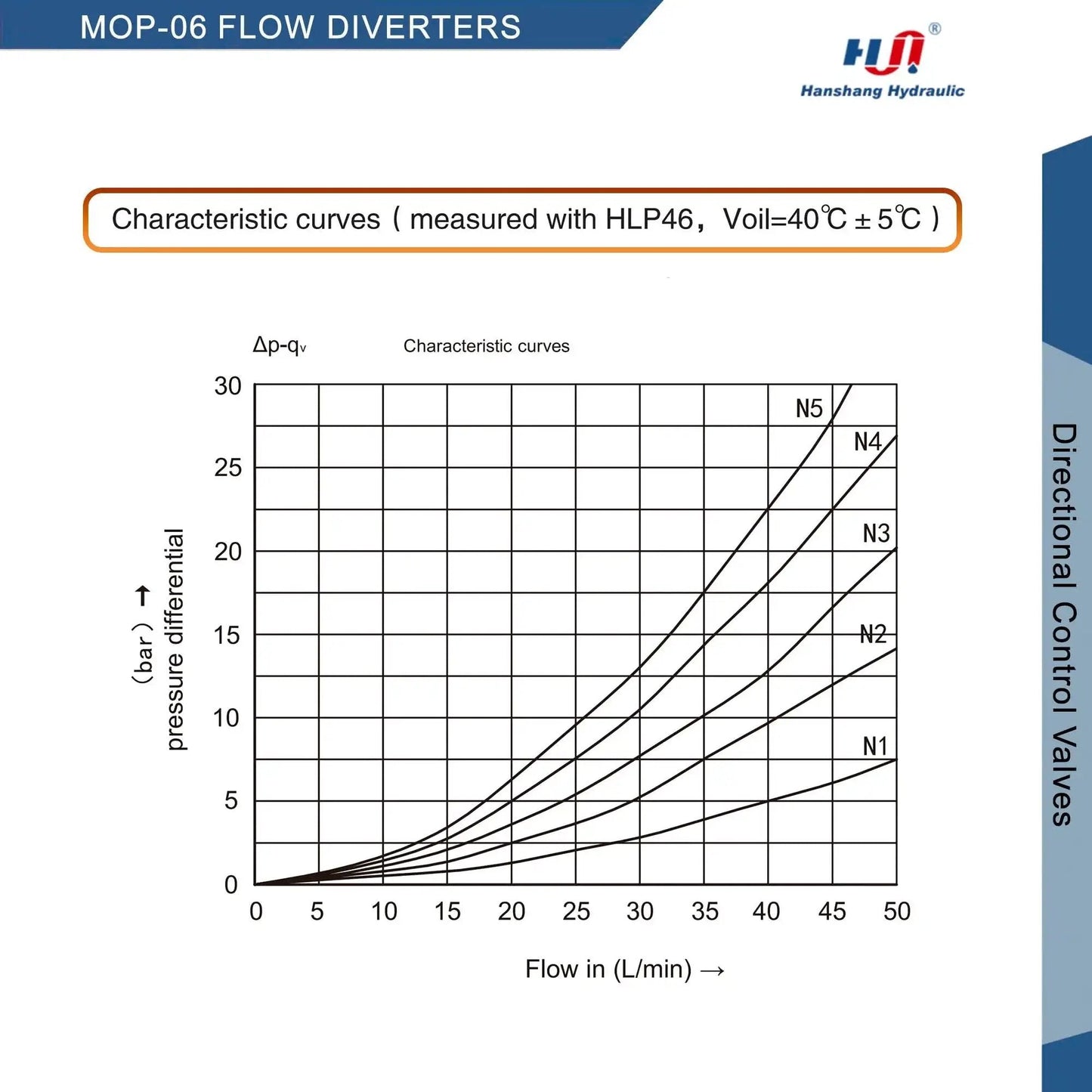 Characteristic curves for MOP-06 flow diverters, showing pressure differential vs flow rate measured with HLP46 at 40°C ± 5°C