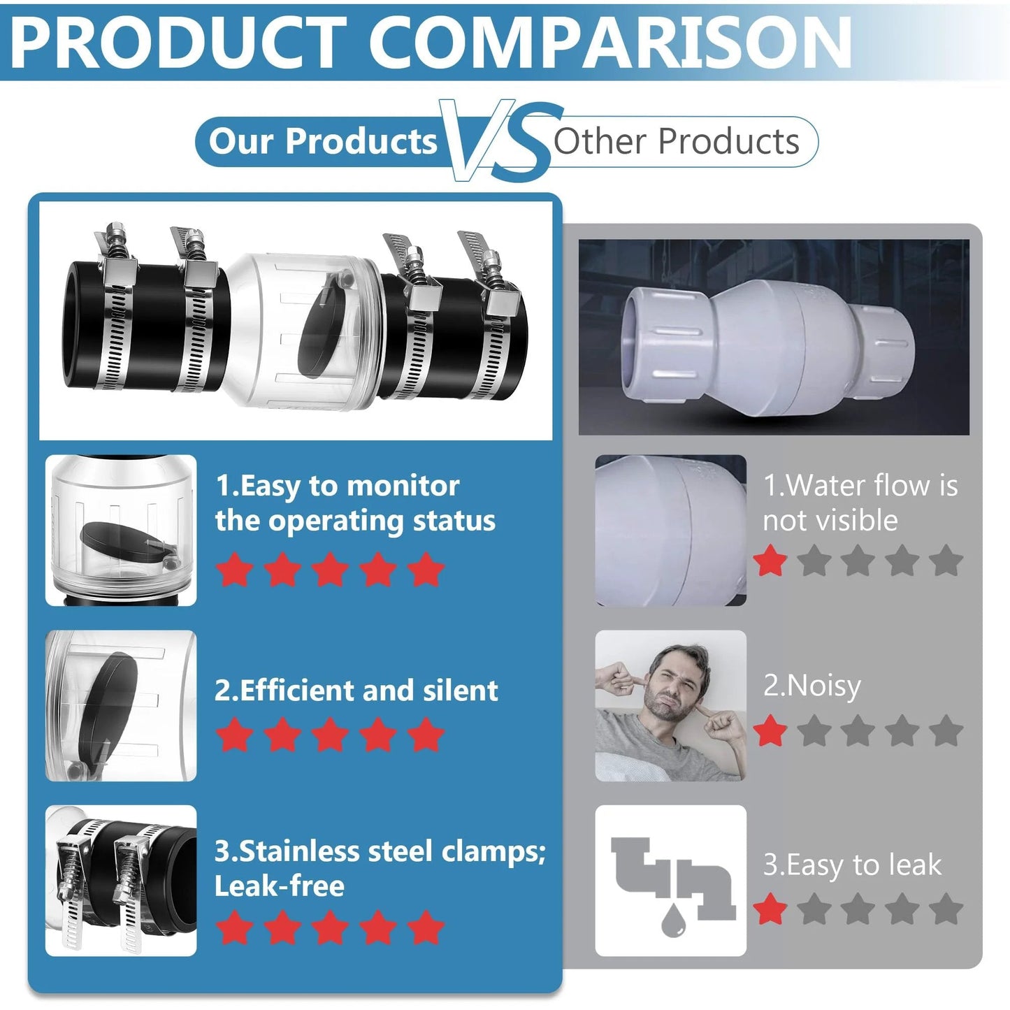 Product comparison image showing Quiet Spring Loaded Sump Pump Check Valve With Flapper For Backflow Prevention and competitor's product comparison.