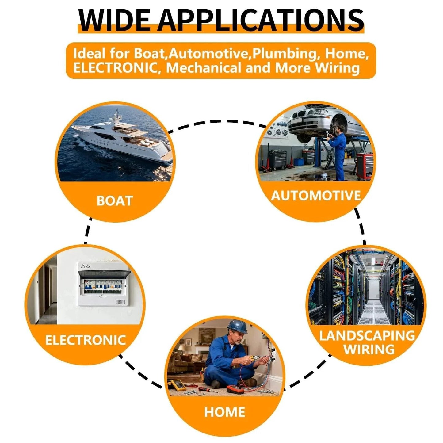 Infographic showing applications of 70 Pack Rubber Grommet Kit With 7 Sizes For Wiring in boats, automotive, home, and landscapes.