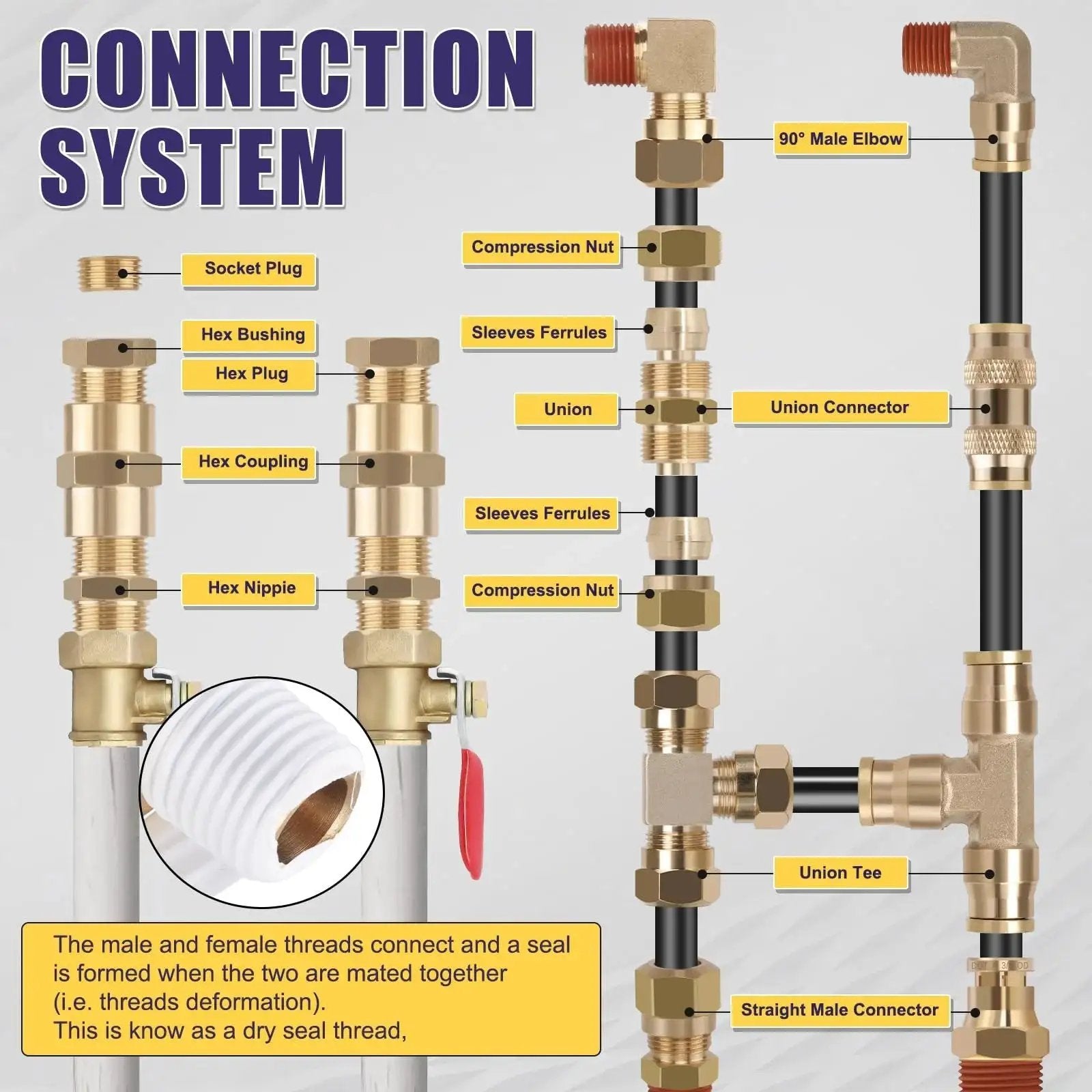 Diagram of brass DOT push-to-connect fittings for air systems, showing various components and connection methods, part of a maintenance kit.