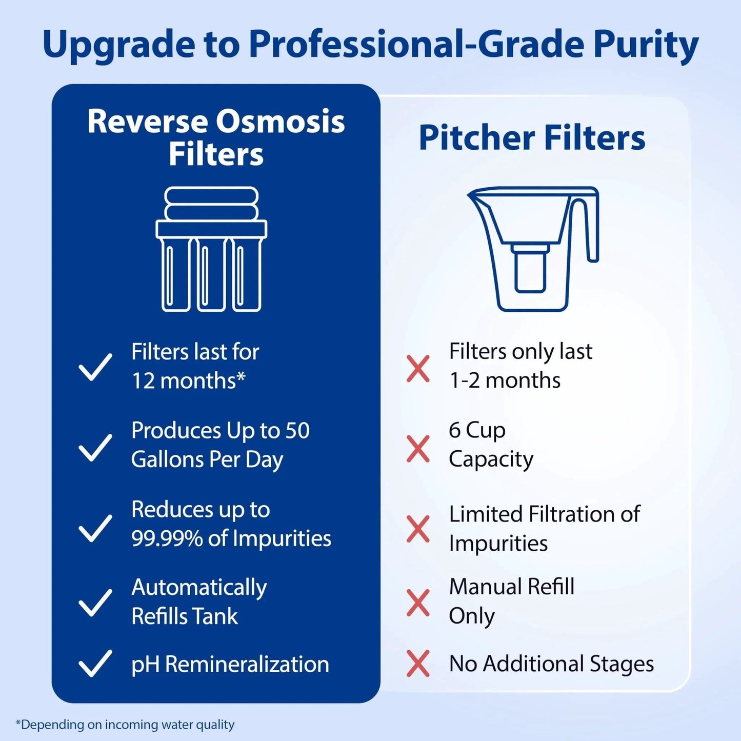 Comparison chart of reverse osmosis filters vs. pitcher filters highlighting capacity, lifespan, and impurity reduction.