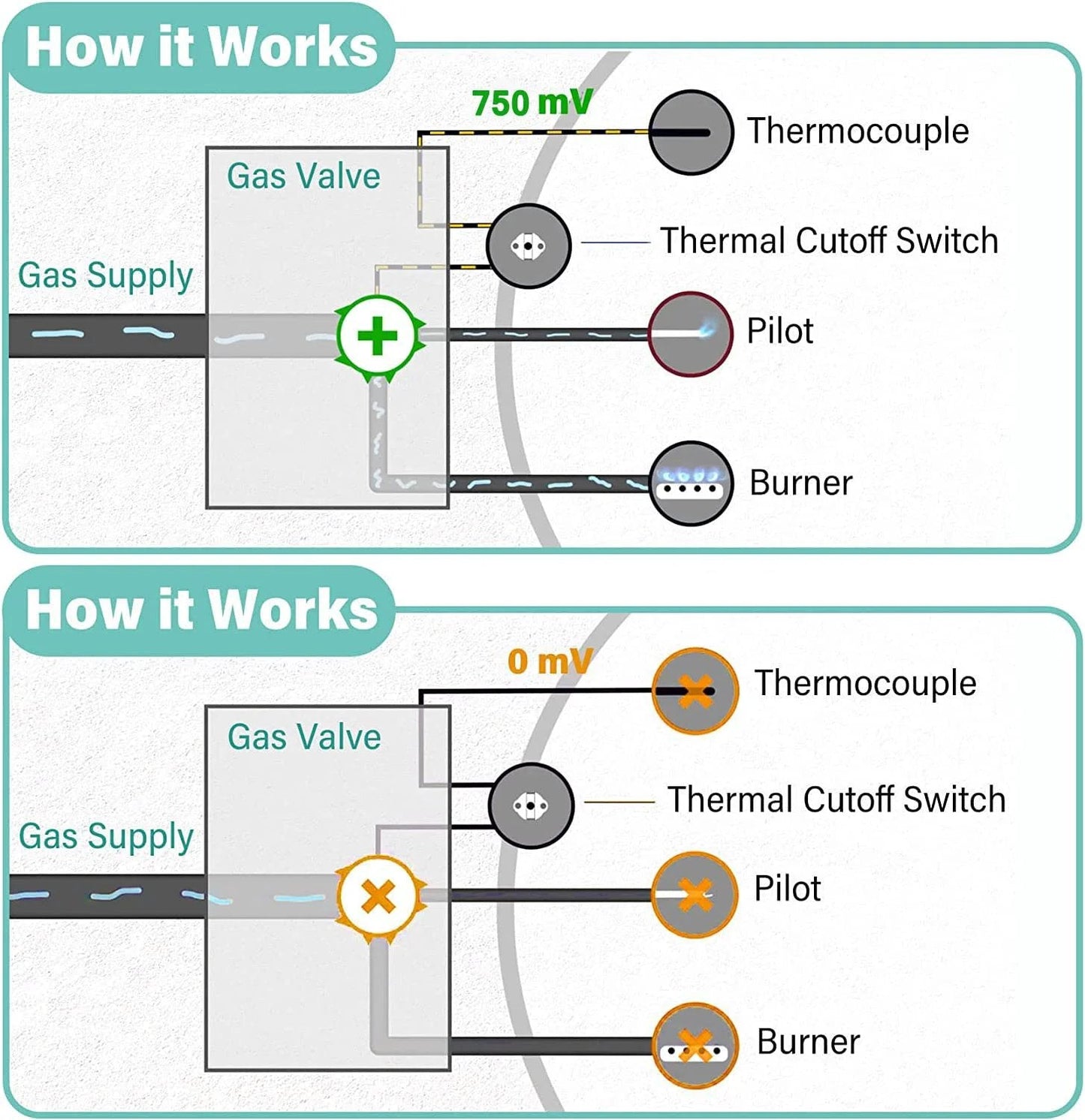 Diagram showing function of thermocouple and thermal cutoff switch in Upgrade 100112330 Water Heater Pilot Assembly For 300 And 301 Series Whirlpool And A O Smith Water Heaters Includes 9007876 Thermopile Replacement Compatible With Reliance American State Kenmore