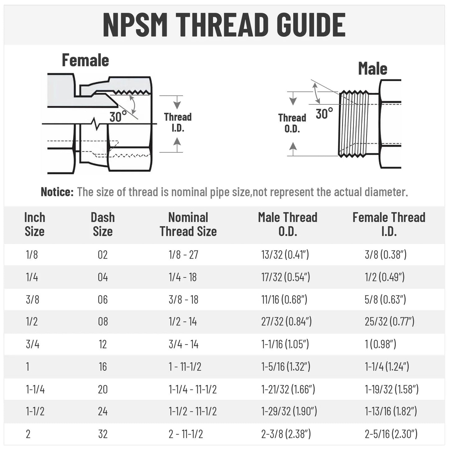 NPSM thread guide chart showing inch sizes, dash sizes, nominal thread sizes, and male and female thread dimensions.