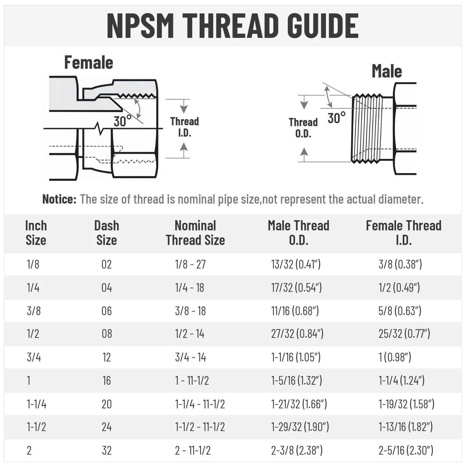 NPSM thread guide chart showing inch sizes, dash sizes, nominal thread sizes, and male and female thread dimensions.