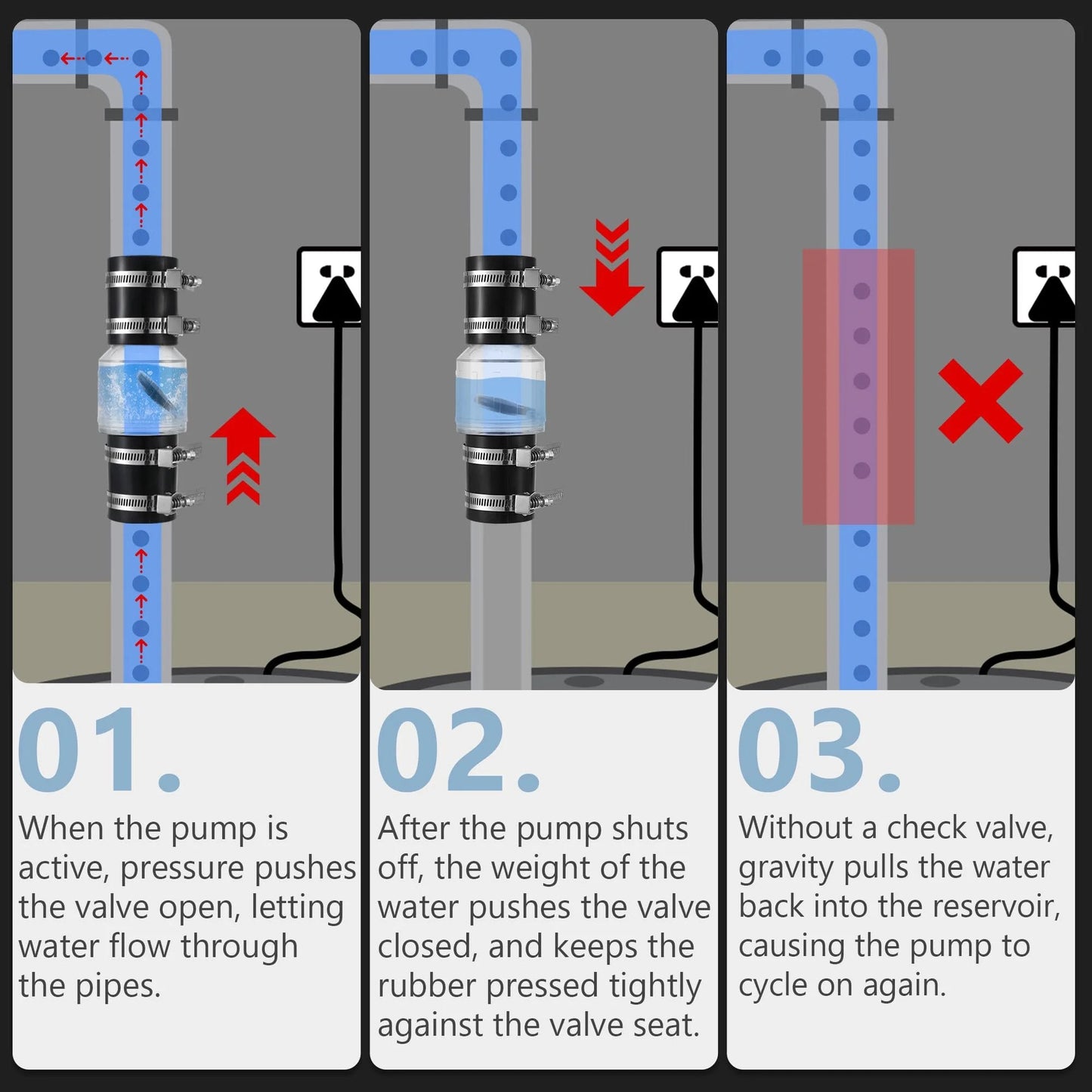 Diagram showing a Quiet Spring Loaded Sump Pump Check Valve With Flapper for 1-1/2 Inch Pipe in operation and preventing backflow.